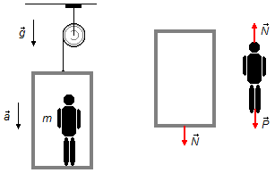 Homem de massa m num elevador com aceleração descendente a e sob ação da aceleração da gravidade g, no elevador atua a força normal devido ao homem e no homem a sua força peso e a força normal devido ao elevador.